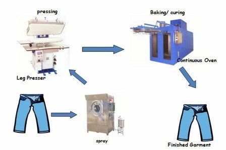 Công nghệ xử lý hoàn tất GARMENT DIP