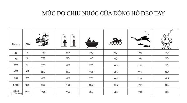 MỨC ĐỘ CHỊU NƯỚC CỦA ĐỒNG HỒ