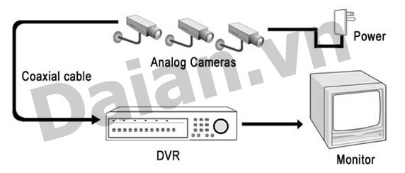 Camera analog là gì? vì sao nên sử dụng hệ thống  camera analog?